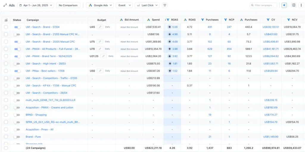 Google Ads case study