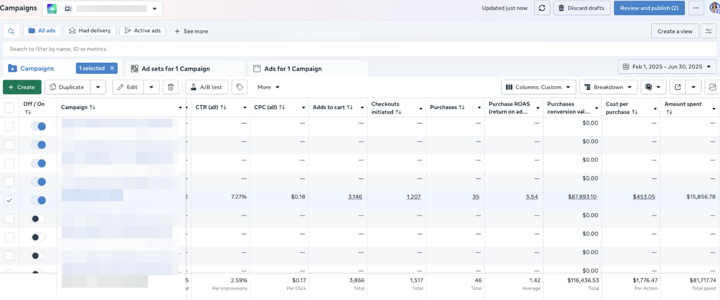 Meta Ads Case Study: $700K Sales, ROAS 1.18→6.47 - UM