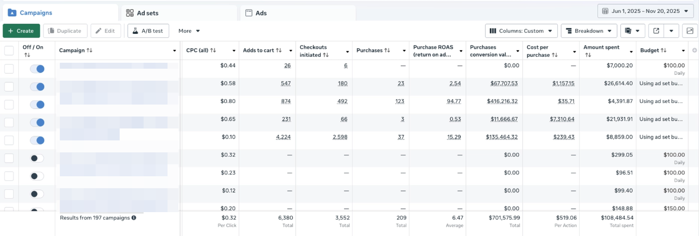 Meta Ads Case Study: $700K Sales, ROAS 1.18→6.47 - UM