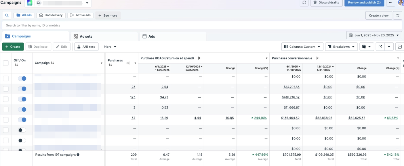 Meta Ads Case Study: $700K Sales, ROAS 1.18→6.47 - UM